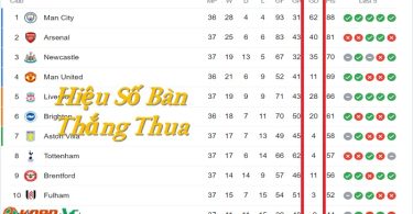 Hiệu số bàn thắng thua